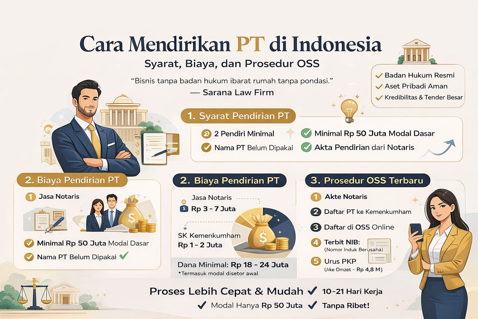 Infografis cara mendirikan PT di Indonesia lengkap dengan syarat, biaya, dan prosedur OSS terbaru secara praktis dan mudah dipahami