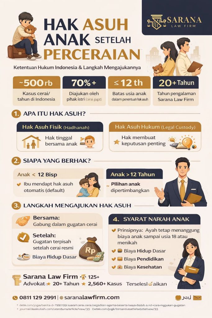 Infografis hak asuh anak perceraian di Indonesia yang menjelaskan ketentuan hukum, hak orang tua, dan langkah pengajuan secara lengkap dan visual menarik